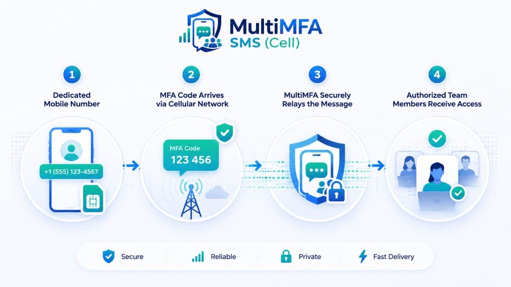 How MultiMFA SMS (Cell) works: a dedicated mobile number with a real SIM receives an MFA code over the cellular network, MultiMFA securely relays the message, and authorized team members receive access.